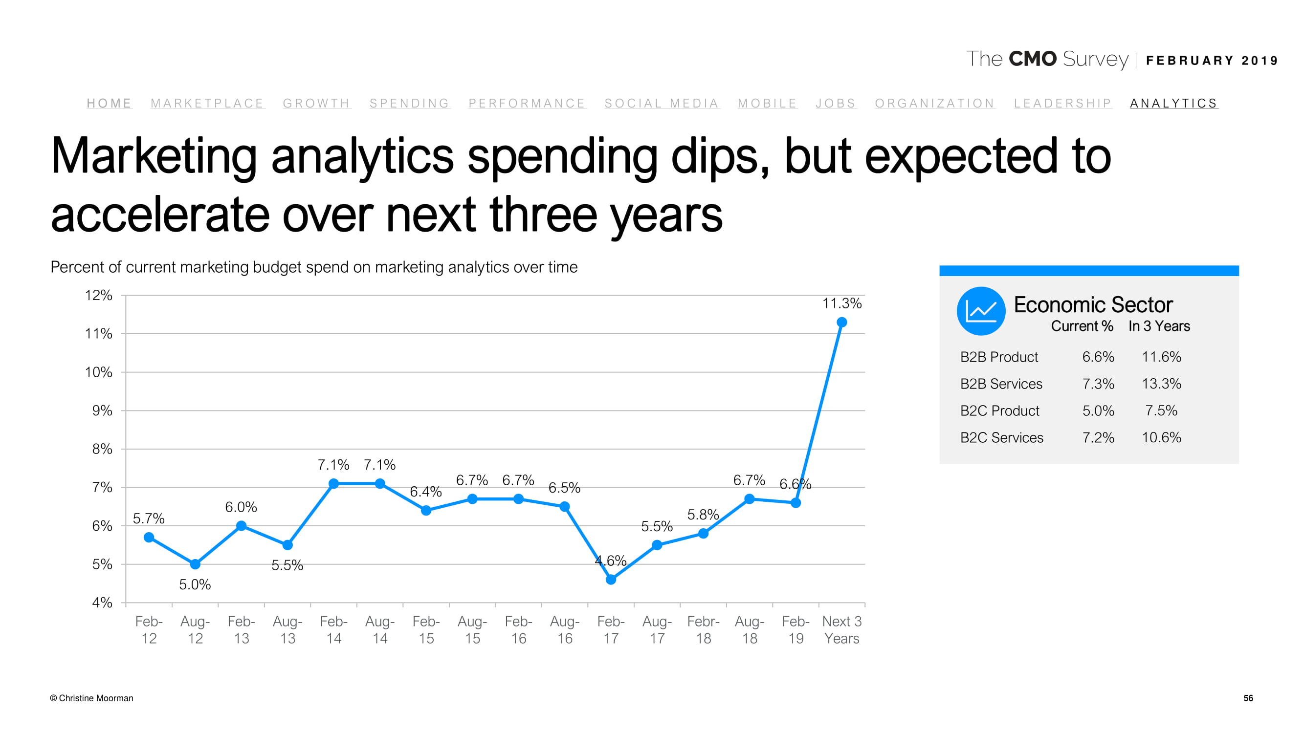 德勤咨询:2019年首席营销官调查报告