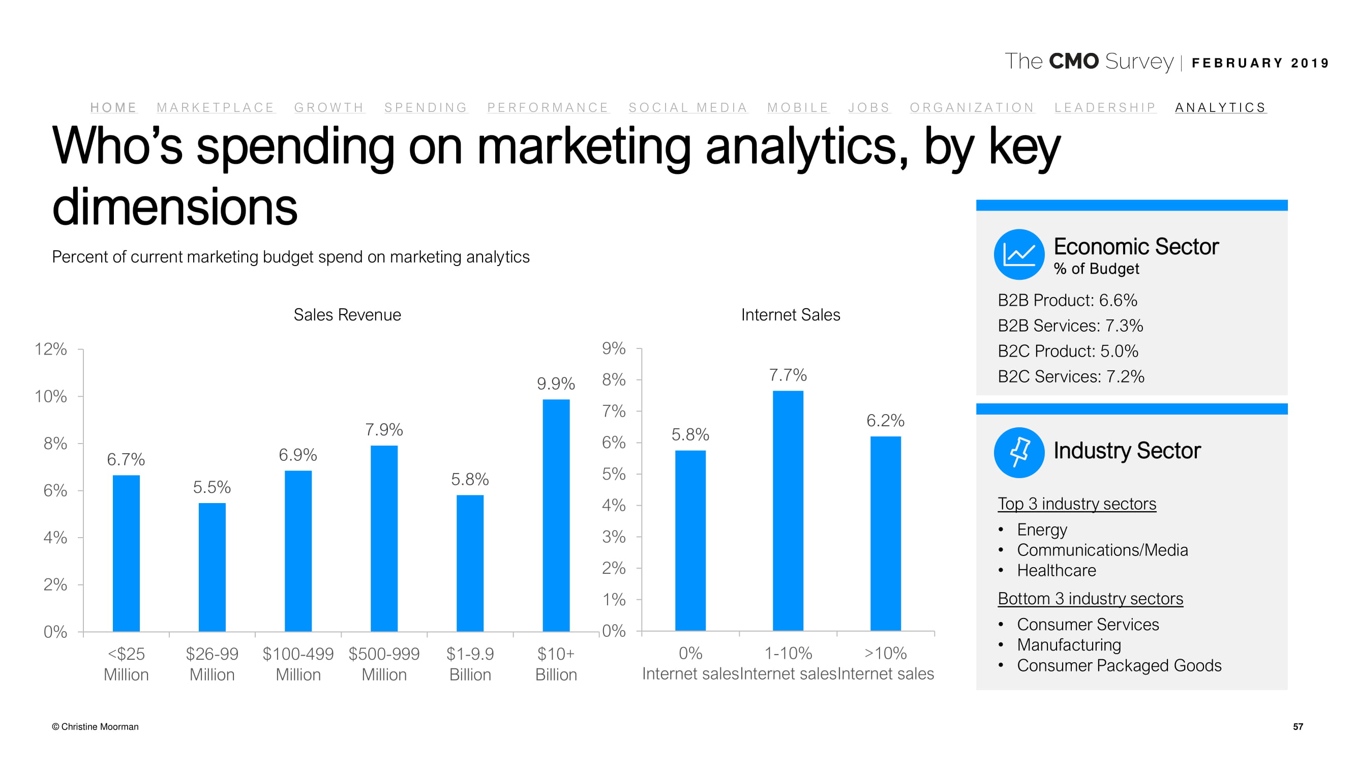德勤咨询:2019年首席营销官调查报告