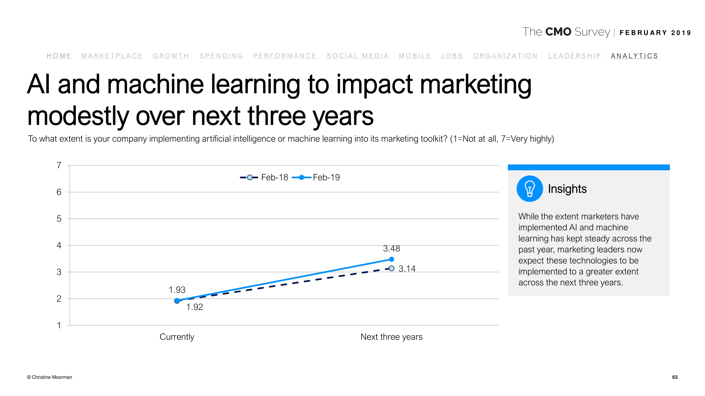 德勤咨询:2019年首席营销官调查报告