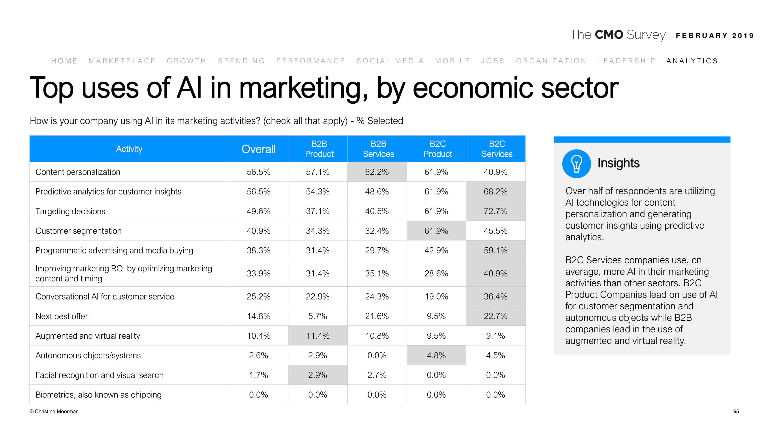德勤咨询:2019年首席营销官调查报告