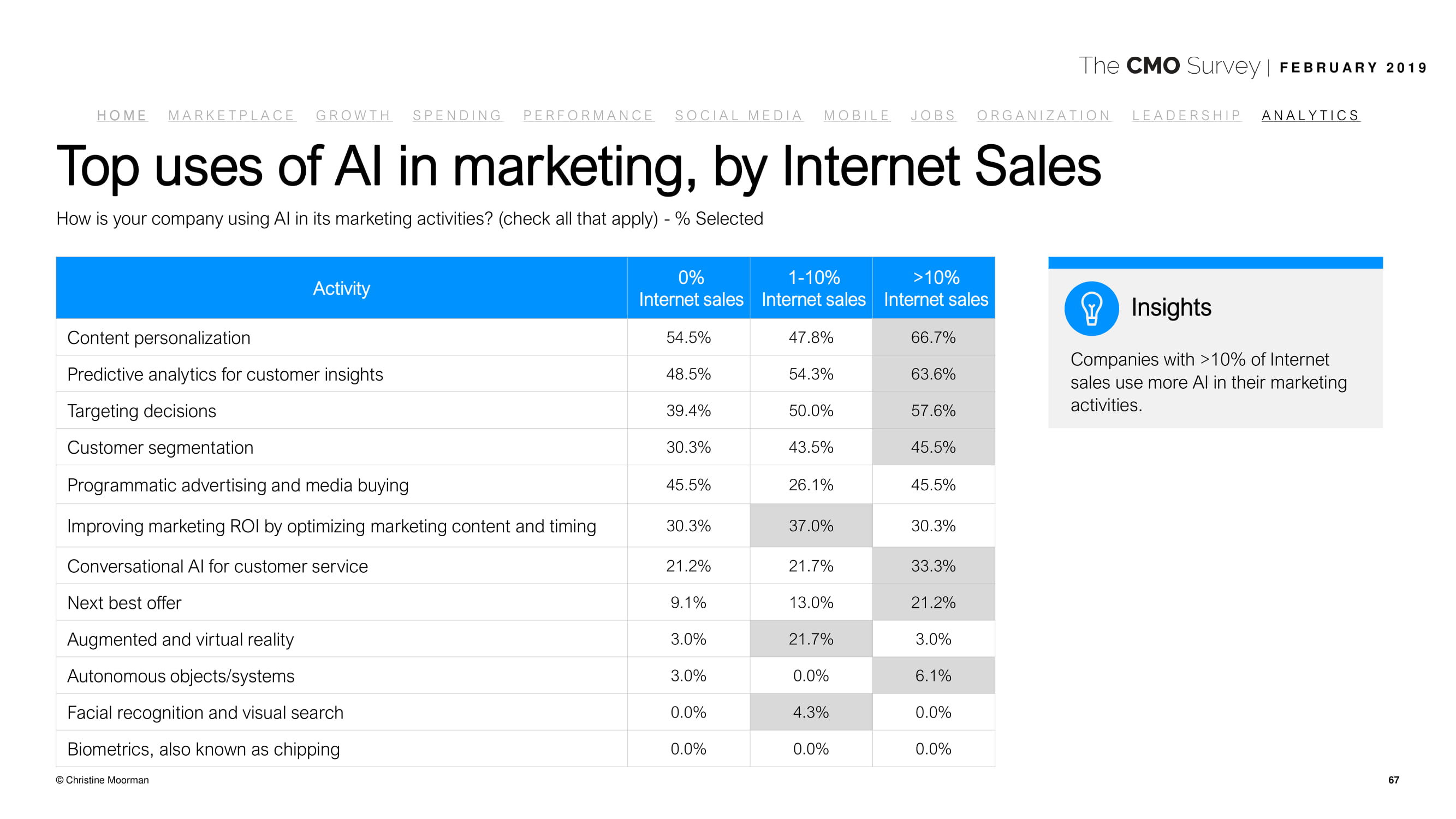 德勤咨询:2019年首席营销官调查报告