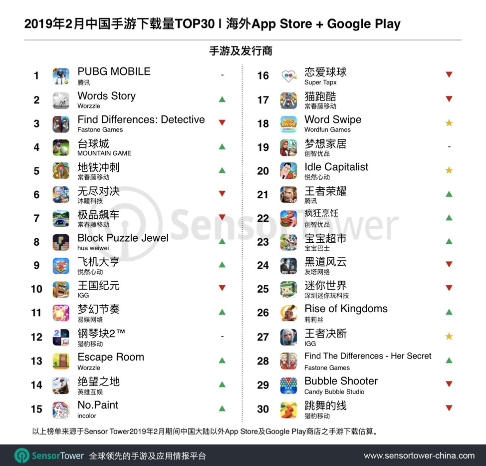 Sensor Tower:2019年2月成功出海的中国手游下载量TOP30