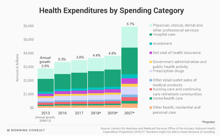 CMS:2027年美国医疗支出将达到5.96万亿美元