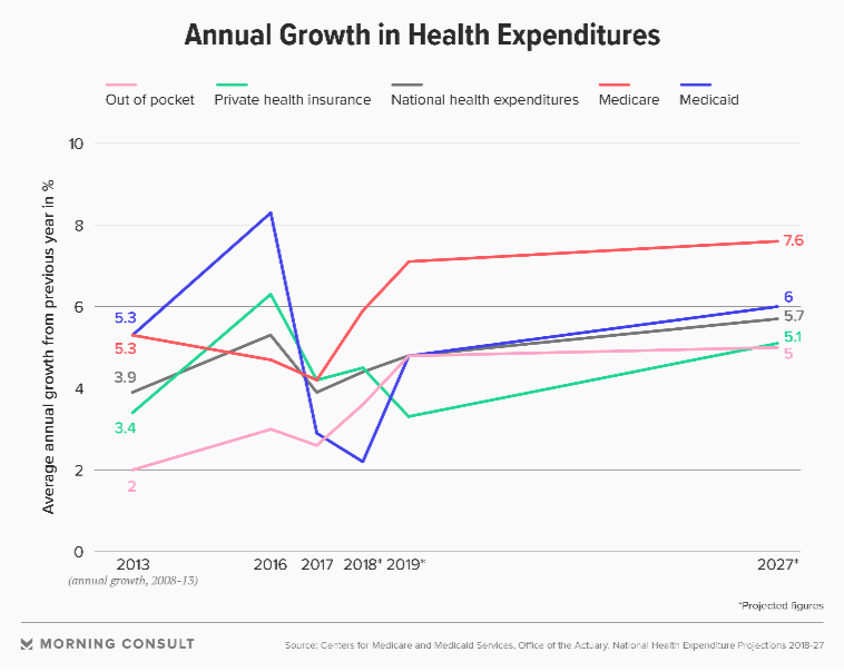 CMS:2027年美国医疗支出将达到5.96万亿美元