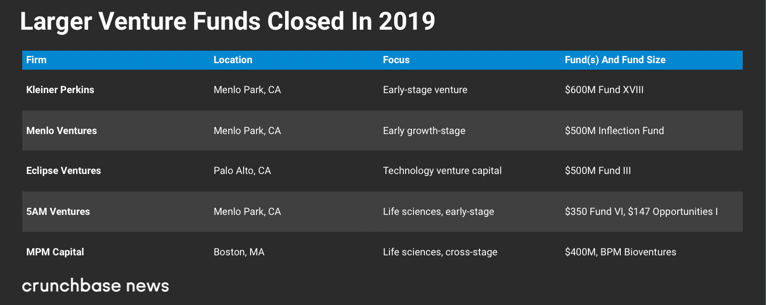 Crunchbase:预计2019年数十亿美元以上风险投资将很少见