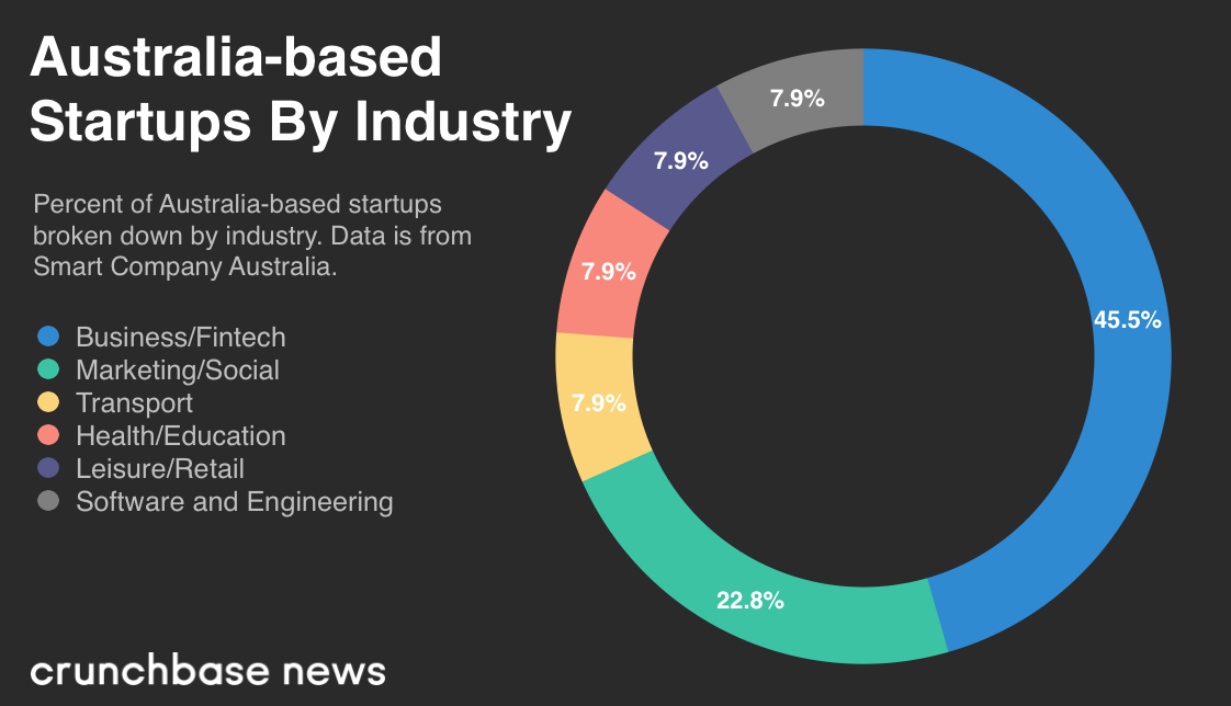 Crunchbase：2018年澳大利亚初创企业获得14亿美元投资