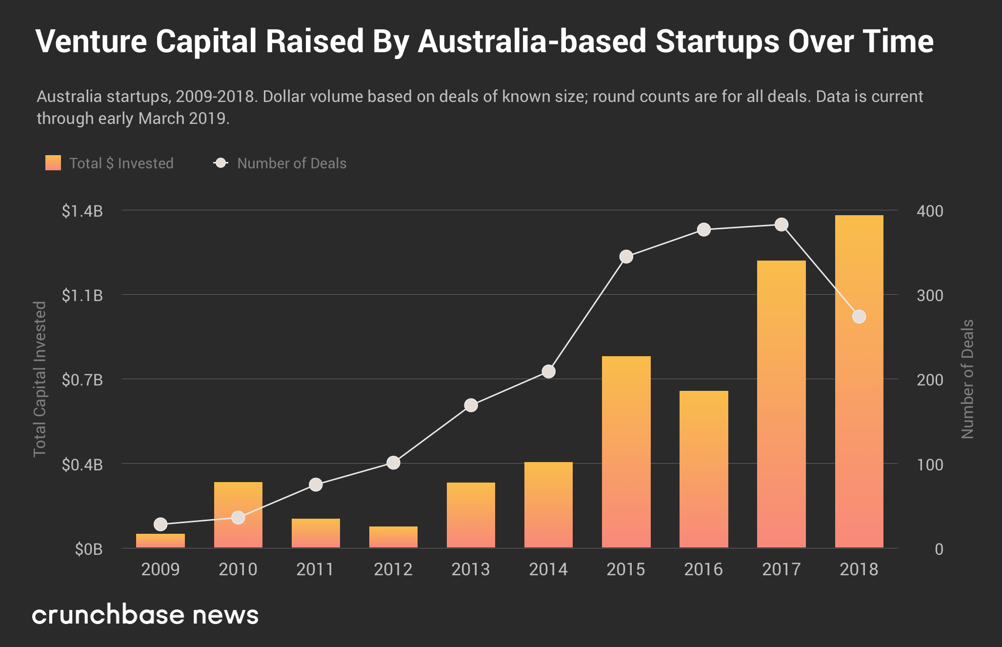 Crunchbase：2018年澳大利亚初创企业获得14亿美元投资