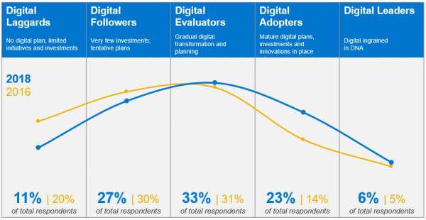 Vanson Bourne：印度和泰国是亚太地区数字化最成熟的国家