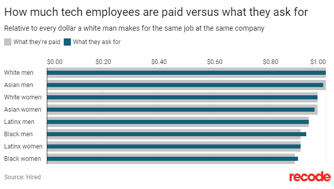 Recode:科技行业的性别工资差距较小