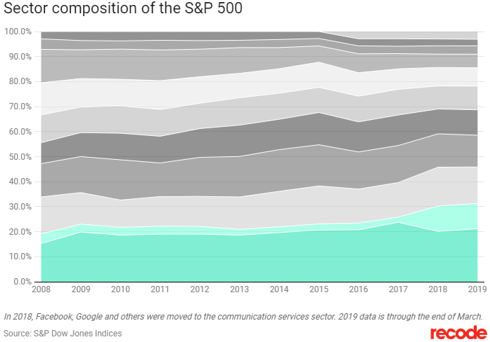 Recode:科技行业的性别工资差距较小