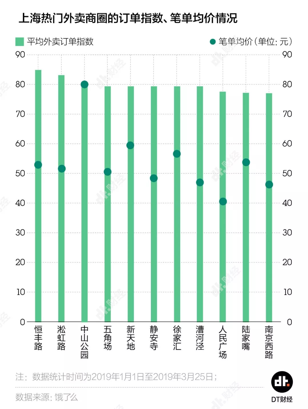 DT财经：2019年魔都职场外卖（加班）大赏