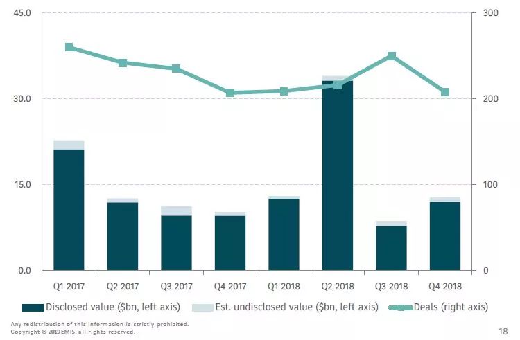 EMIS Insights：2018年新兴亚洲并购交易回顾
