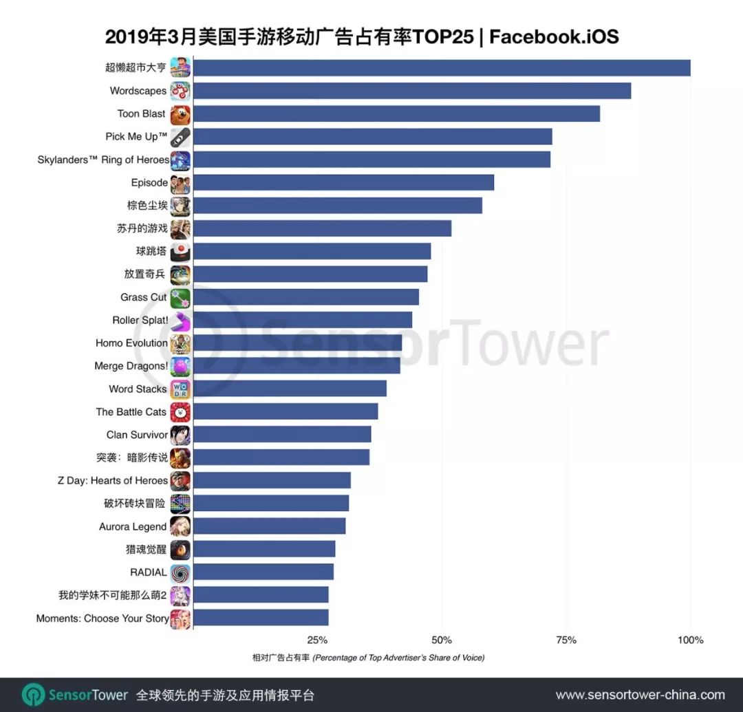 SensorTower:2019年3月美国Facebook手游买量TOP25