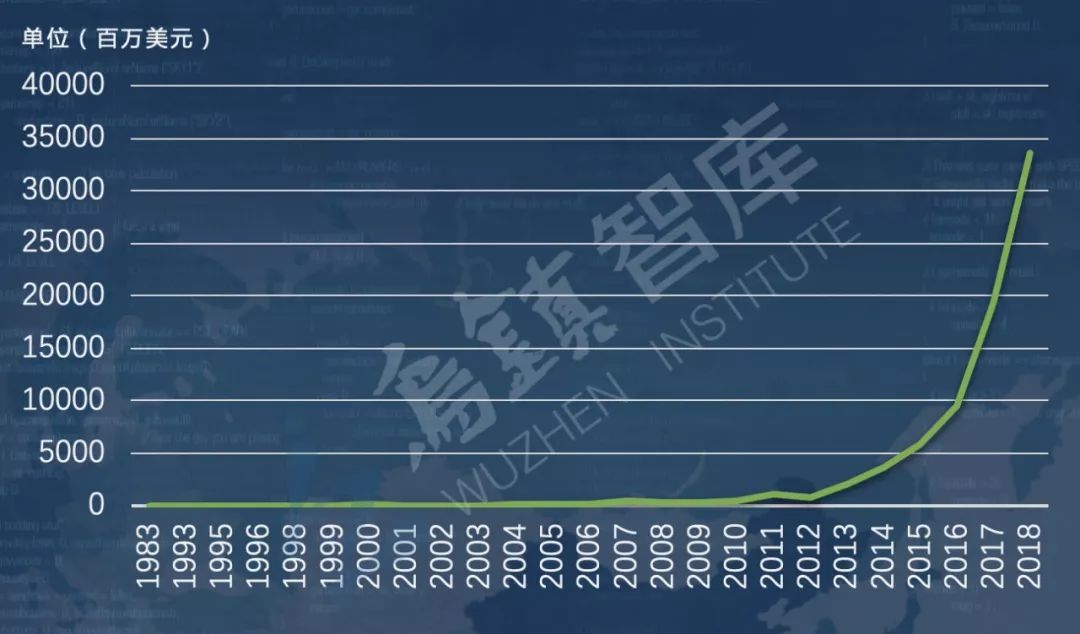 新增企业持续下降,5年融资720亿美元的人工智能AI行业将何去何从?