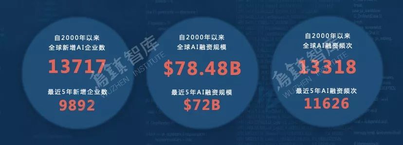 新增企业持续下降,5年融资720亿美元的人工智能AI行业将何去何从?