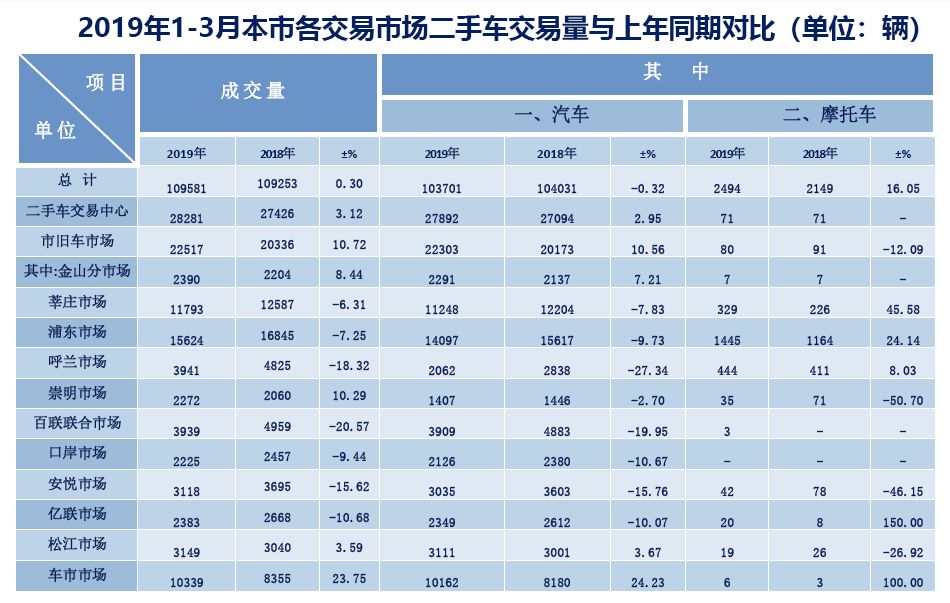 上海二手车协会:2019年1-3月上海市二手车累计交易量109581辆,同比上年微增0.3%
