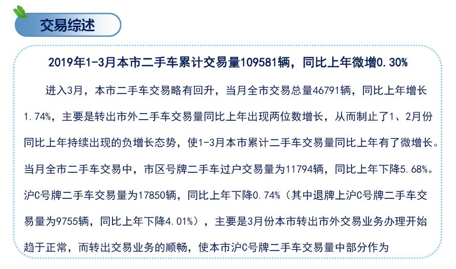 上海二手车协会:2019年1-3月上海市二手车累计交易量109581辆,同比上年微增0.3%