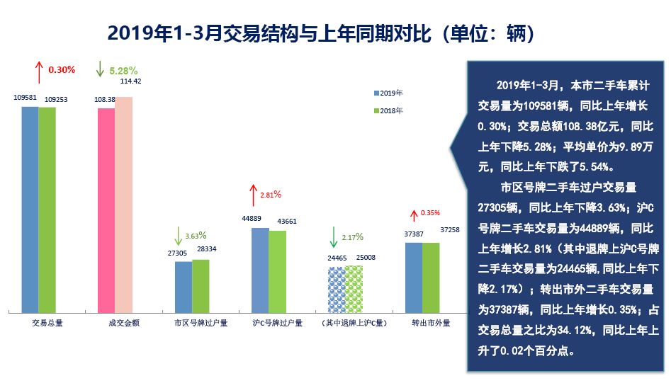 上海二手车协会:2019年1-3月上海市二手车累计交易量109581辆,同比上年微增0.3%