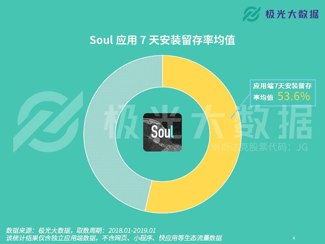 每日超过260万用户在Soul找寻“灵魂伴侣”