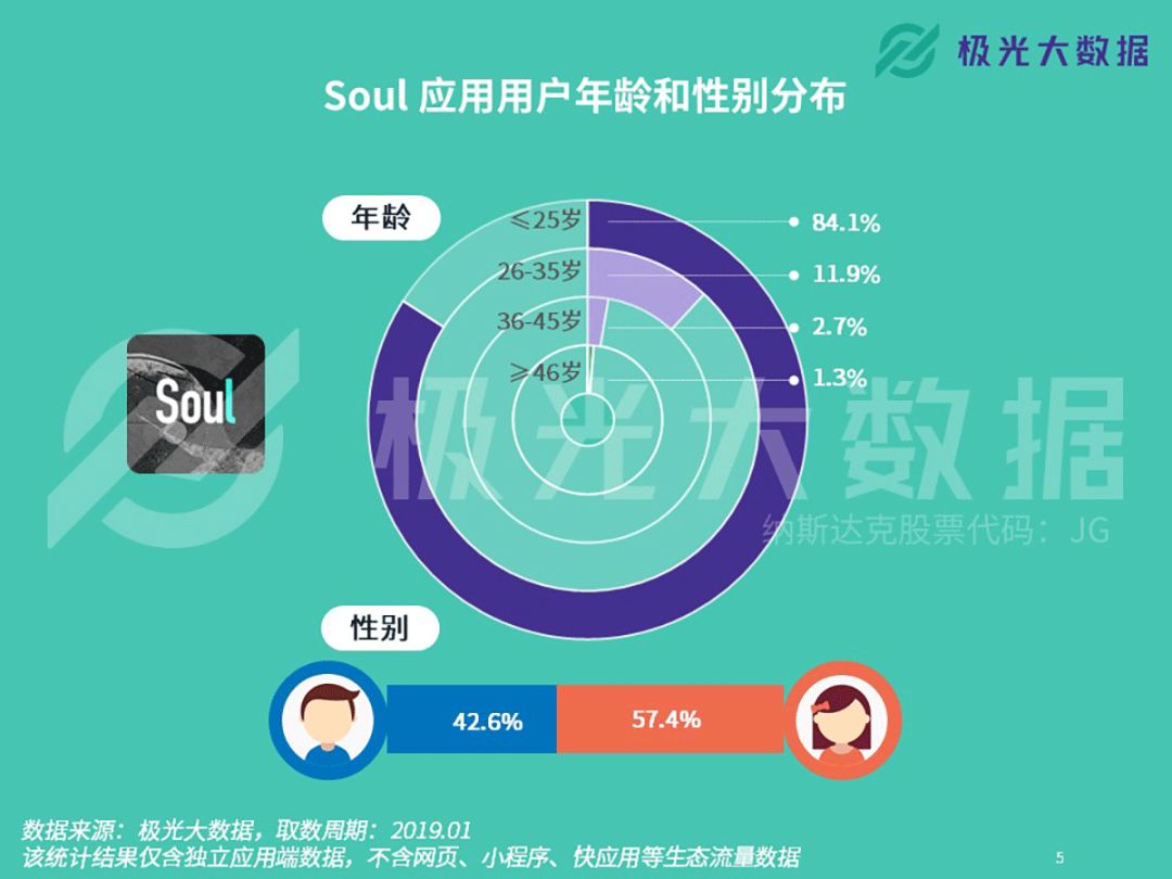 每日超过260万用户在Soul找寻“灵魂伴侣”