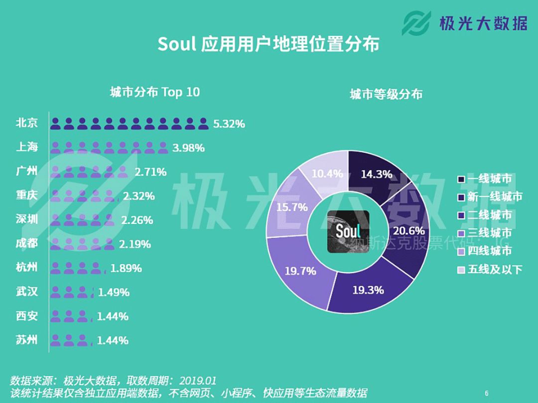 每日超过260万用户在Soul找寻“灵魂伴侣”