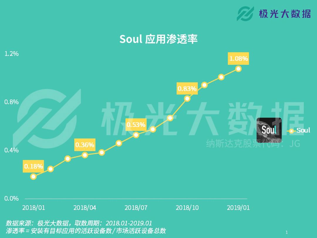 每日超过260万用户在Soul找寻“灵魂伴侣”