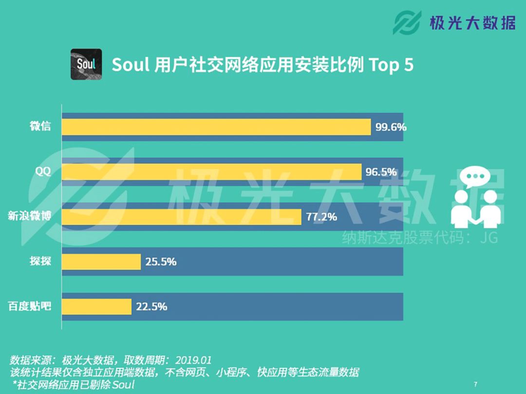 每日超过260万用户在Soul找寻“灵魂伴侣”