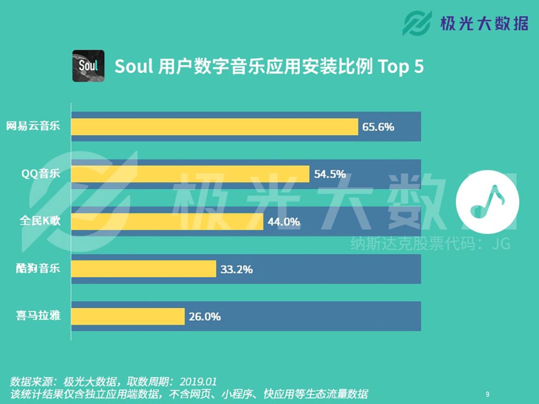 每日超过260万用户在Soul找寻“灵魂伴侣”