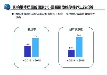 中国汽车流通协会:2019年一季度汽车售后服务质量消费者体验监测结果