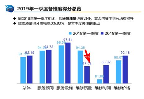 中国汽车流通协会:2019年一季度汽车售后服务质量消费者体验监测结果