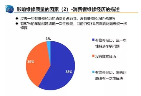 中国汽车流通协会:2019年一季度汽车售后服务质量消费者体验监测结果