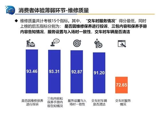 中国汽车流通协会:2019年一季度汽车售后服务质量消费者体验监测结果