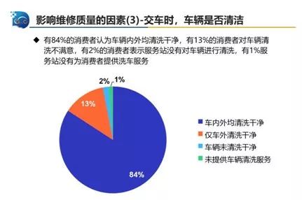 中国汽车流通协会:2019年一季度汽车售后服务质量消费者体验监测结果