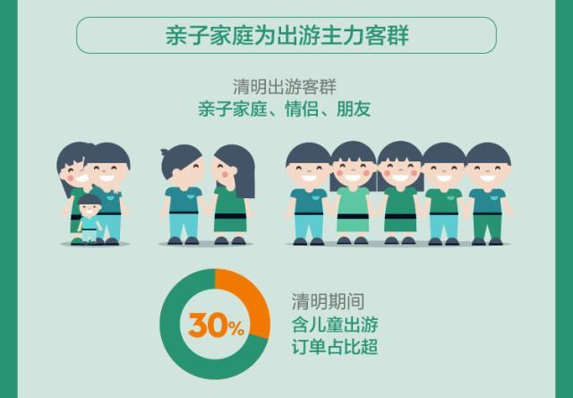 途牛:2019年清明小长假旅游消费报告