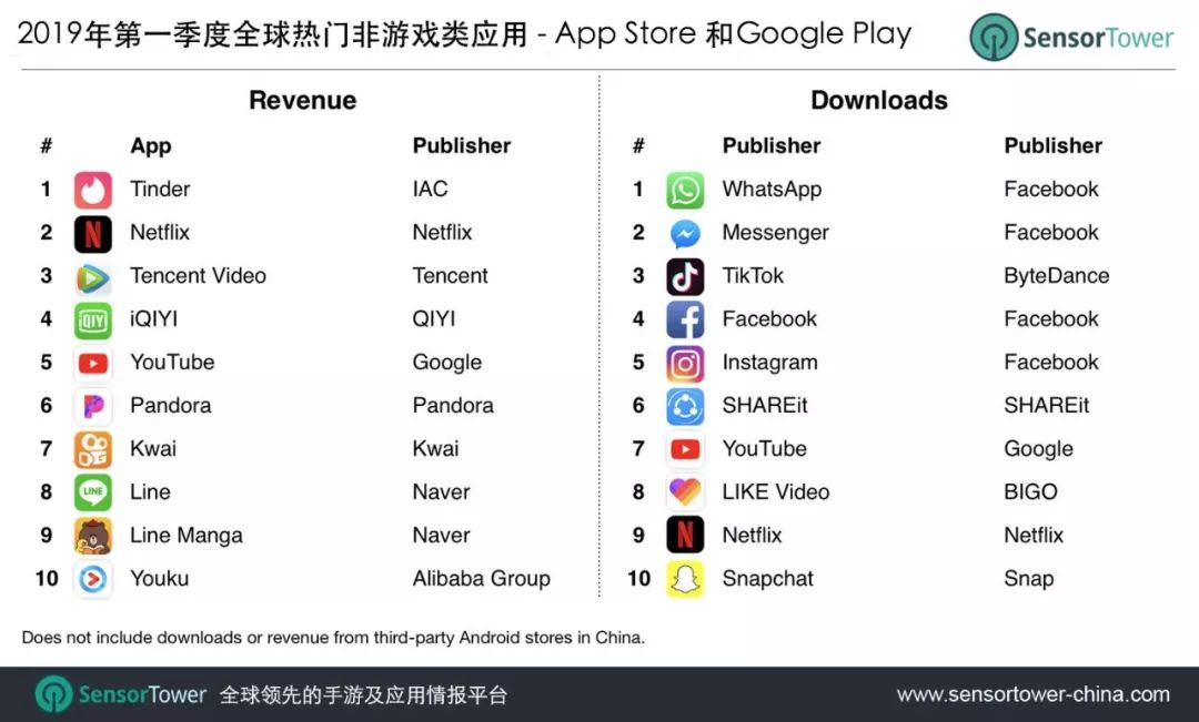 SensorTower:2019年第一季度全球移动市场报告