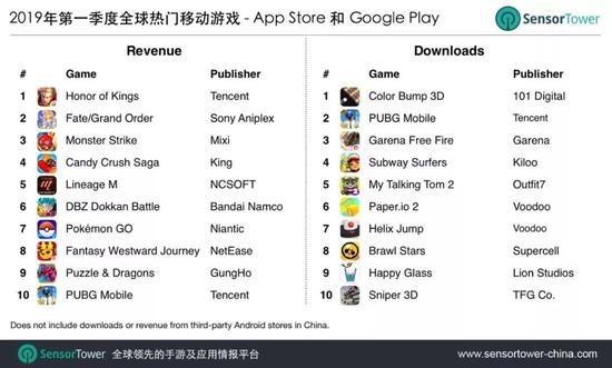 Sensor Tower:2019年Q1全球移动用户消费总额达到195亿美元