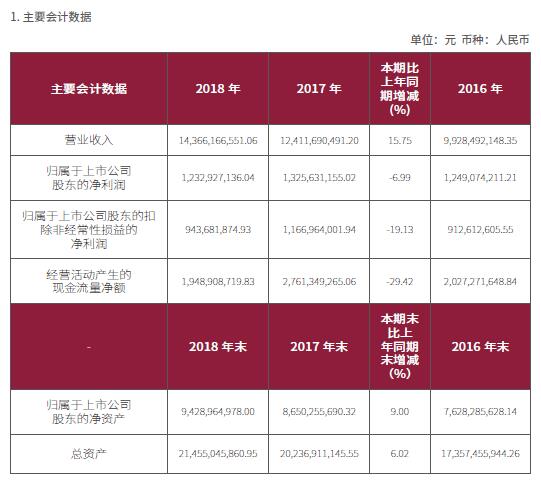 吉祥航空财报:2018年吉祥航空净利润12.33亿元 同比下降7%