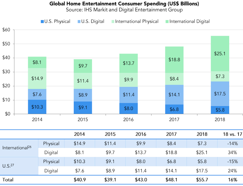 美国电影协会:2018年DVD、蓝光和UltraHD蓝光销售额跌至131亿美元