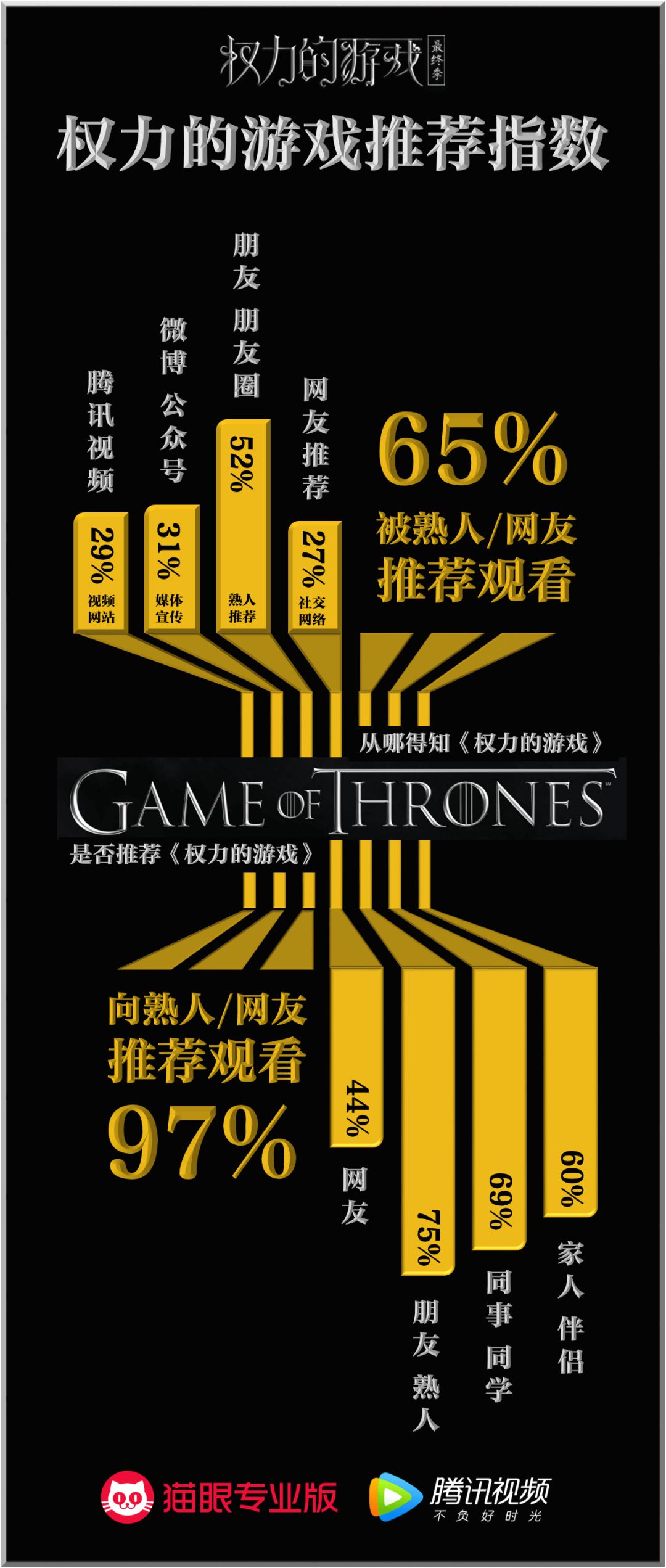 《权力的游戏 最终季》数据前瞻:谁领跑铁王座之争?九大家族剩余力量几何?