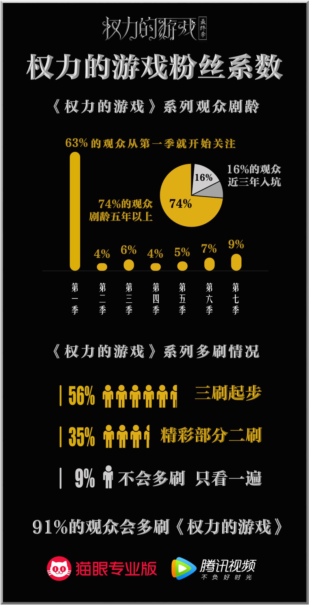 《权力的游戏 最终季》数据前瞻:谁领跑铁王座之争?九大家族剩余力量几何?