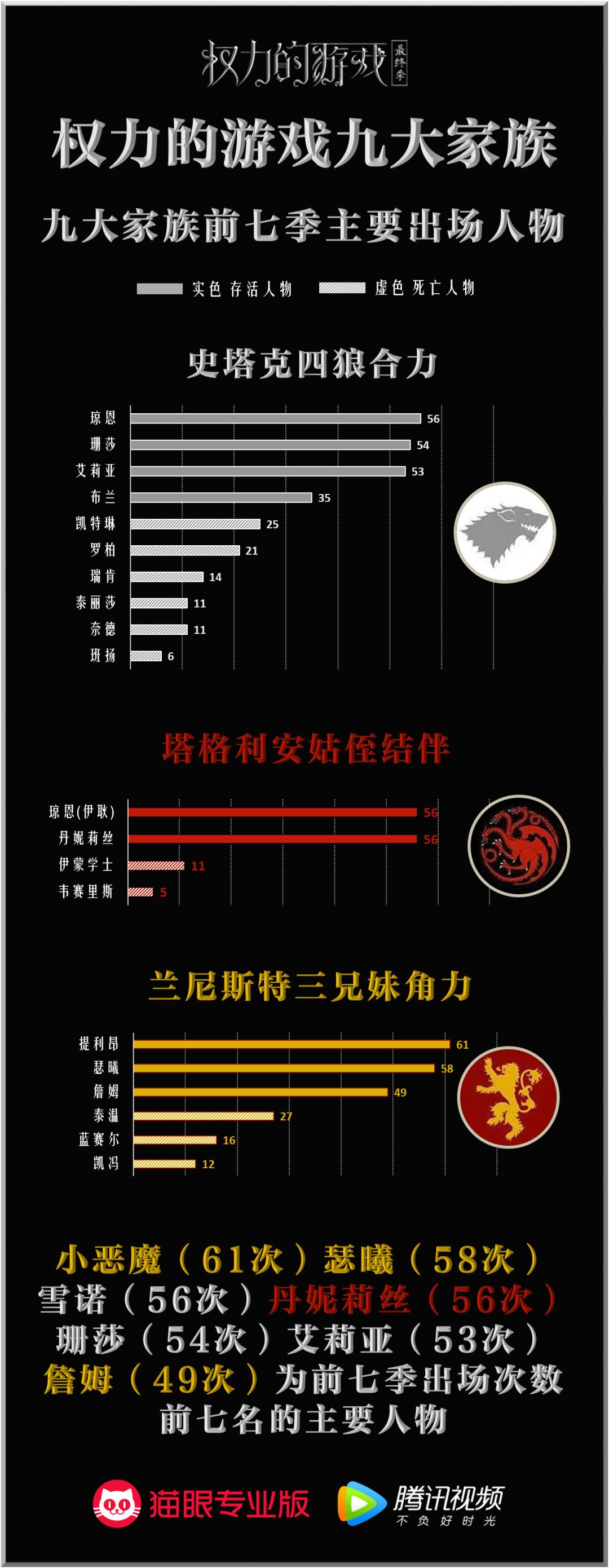《权力的游戏 最终季》数据前瞻:谁领跑铁王座之争?九大家族剩余力量几何?