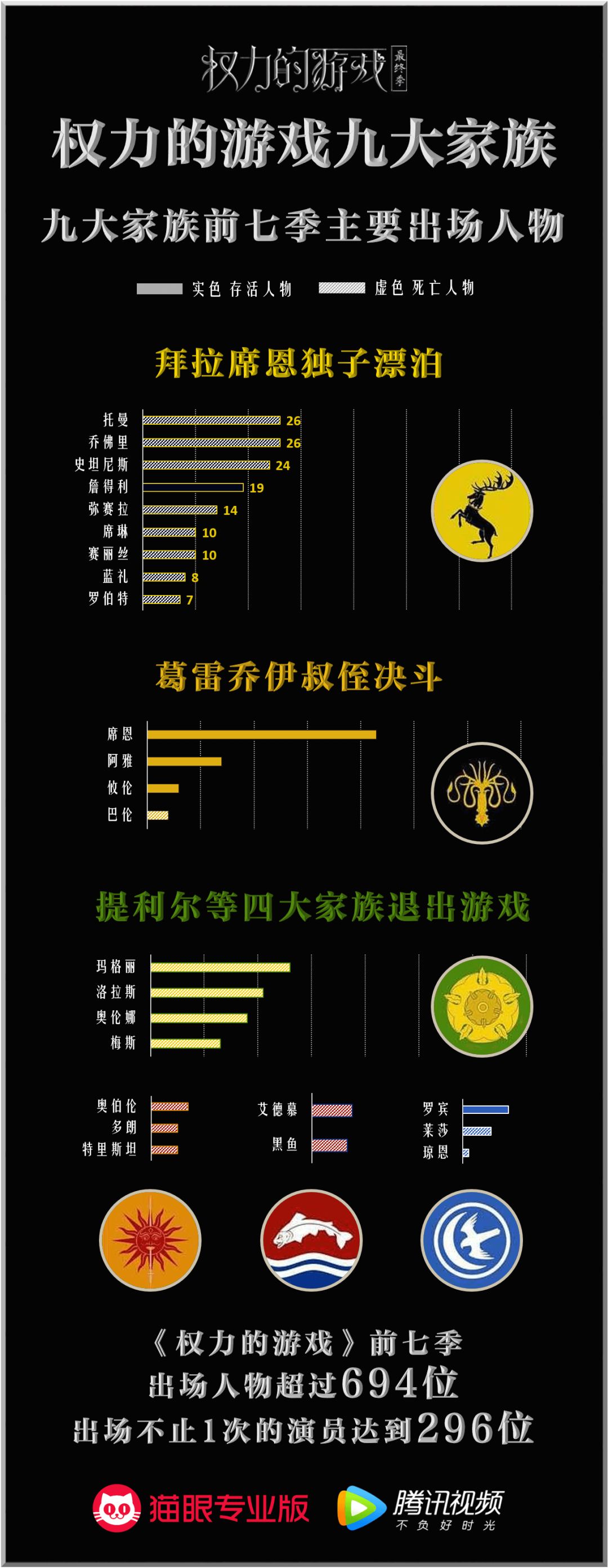 《权力的游戏 最终季》数据前瞻:谁领跑铁王座之争?九大家族剩余力量几何?