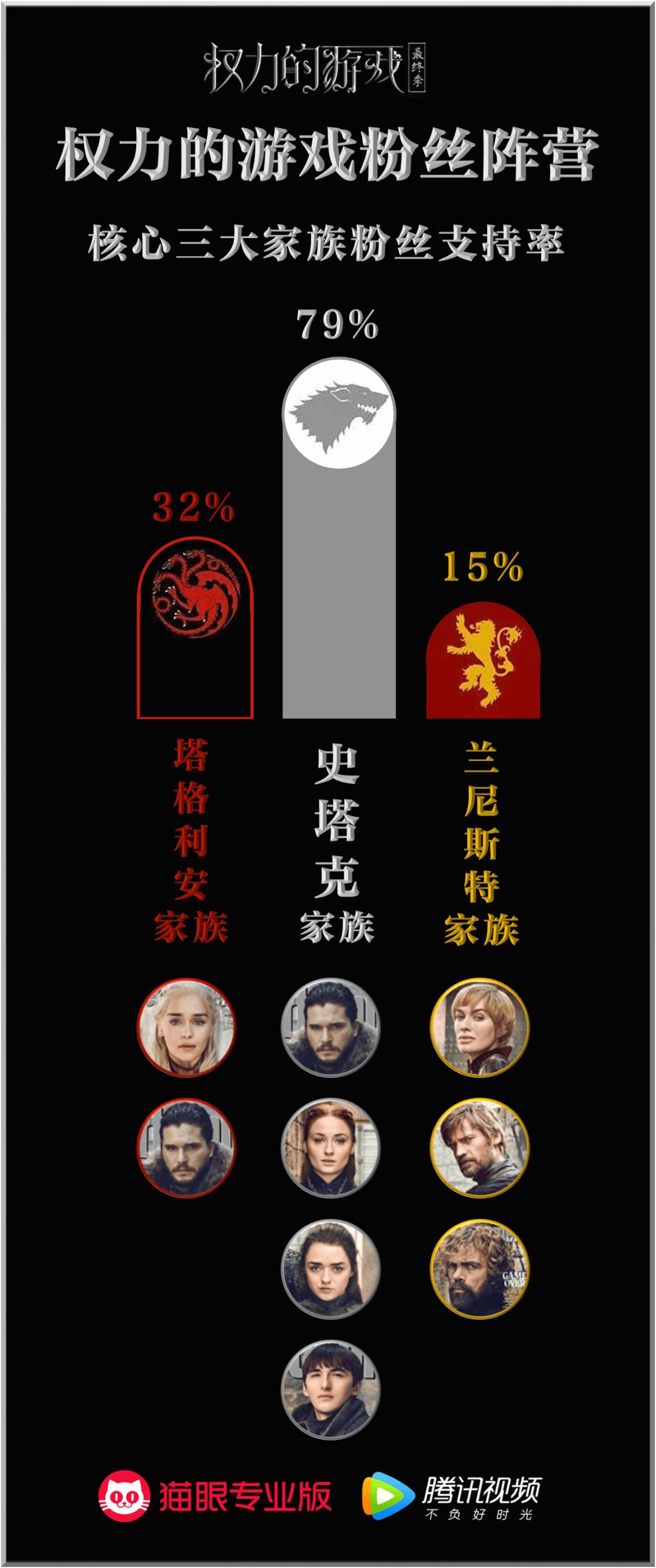 《权力的游戏 最终季》数据前瞻:谁领跑铁王座之争?九大家族剩余力量几何?