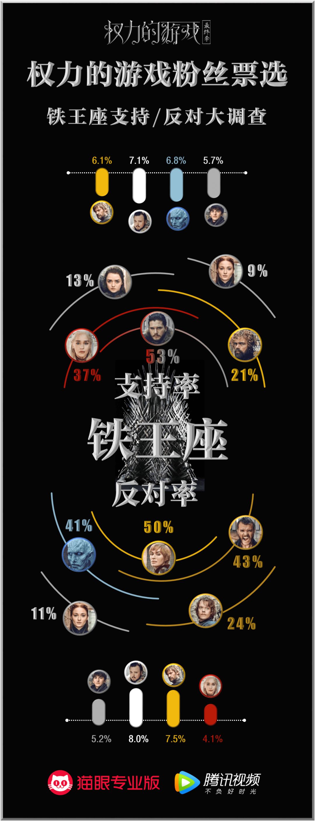 《权力的游戏 最终季》数据前瞻:谁领跑铁王座之争?九大家族剩余力量几何?