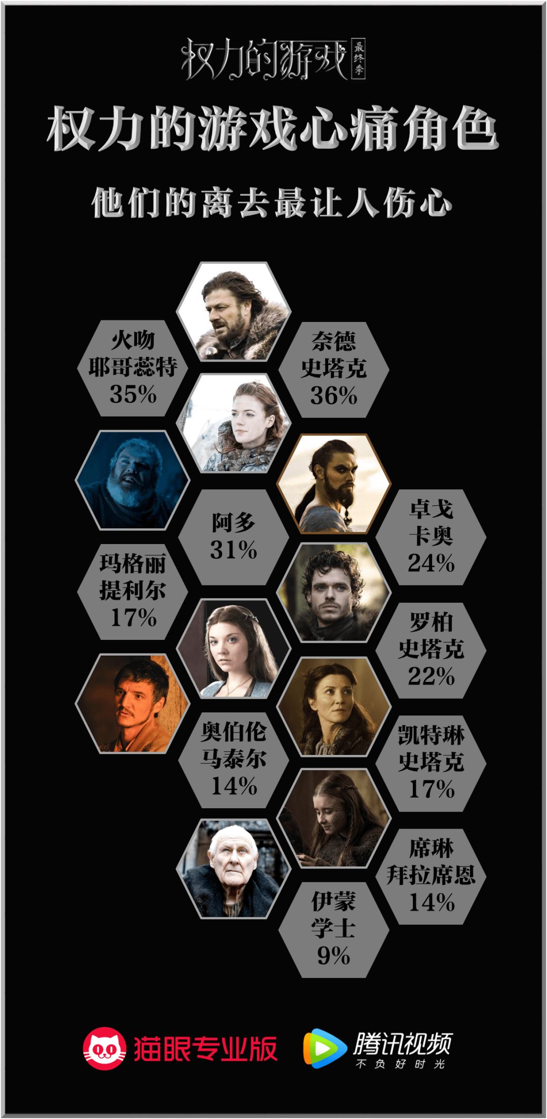 《权力的游戏 最终季》数据前瞻:谁领跑铁王座之争?九大家族剩余力量几何?