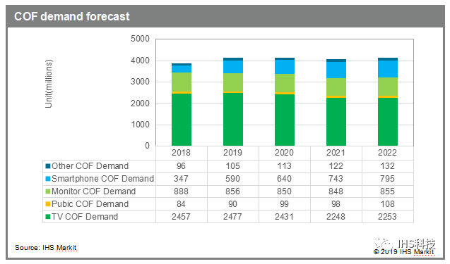 IHS Markit ：预估2019年电视面板用COF薄膜需求量24.77亿片 同比增长0.8%