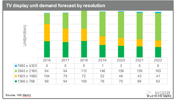 IHS Markit ：预估2019年电视面板用COF薄膜需求量24.77亿片 同比增长0.8%