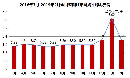2019年第一季度乳品行业市场分析