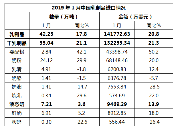 2019年第一季度乳品行业市场分析