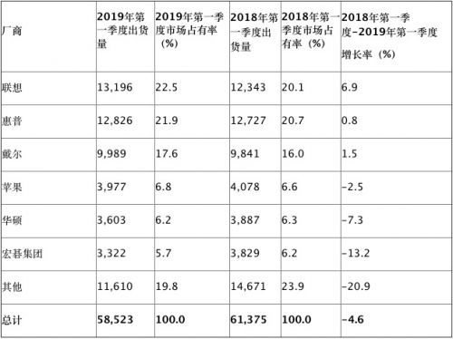 Gartner:2019年Q1全球PC出货量5850万台 同比下滑4.6%